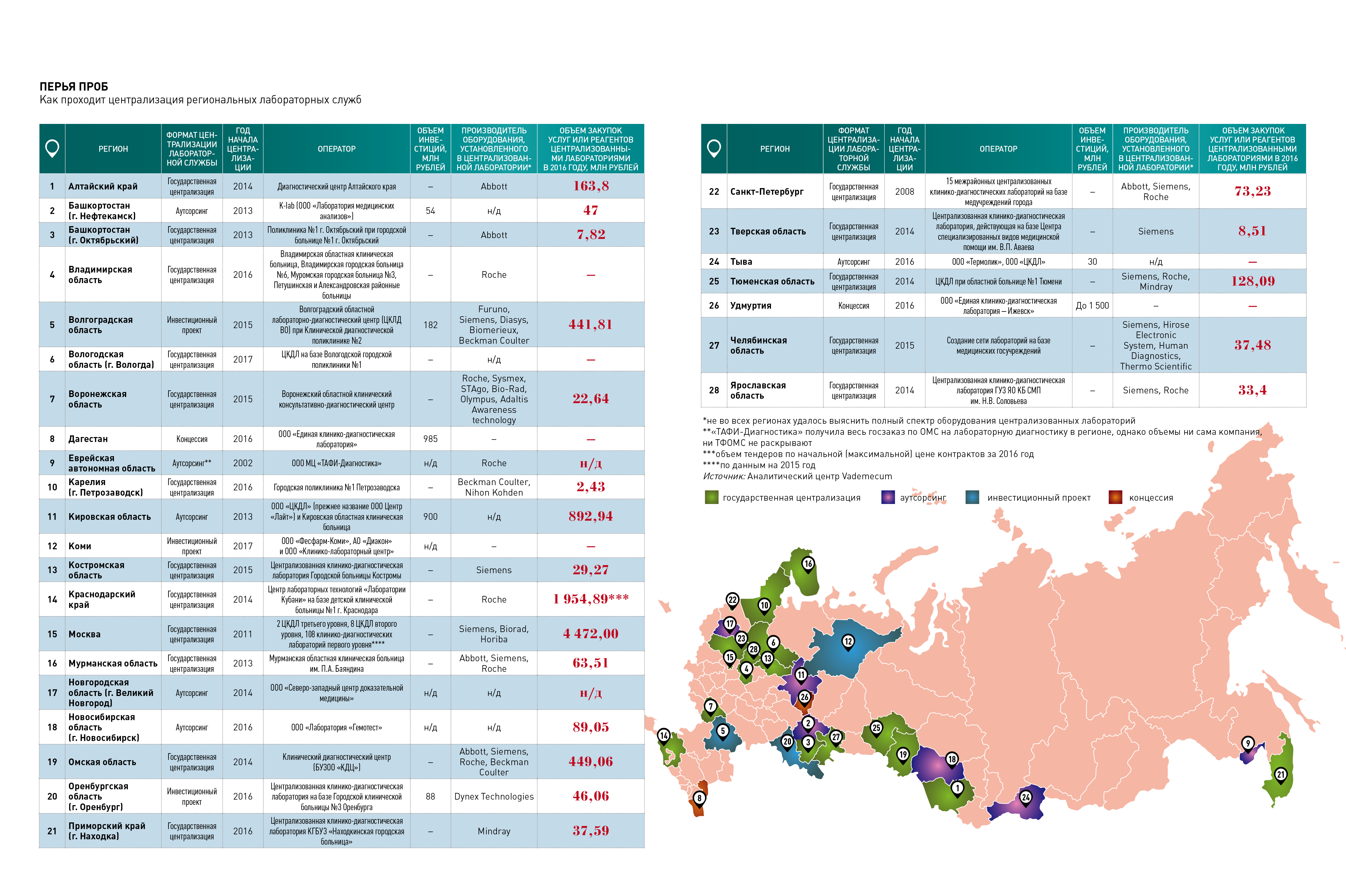 Финансирование строительства диагностических медицинских центров. Централизация регионов России. Централизация лабораторной диагностики. Сколько лабораторий в России. Централизация лабораторий Москвы.