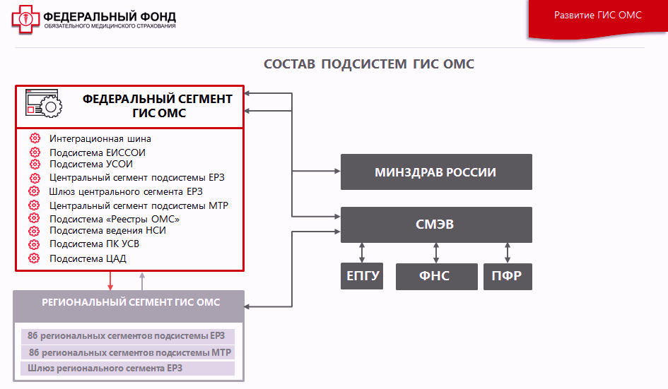 Омсу расшифровка. Государственная информационная система ОМС. ГИС ОМС ФФОМС. Система ГИС ОМС что такое. ОМС организация расшифровка.