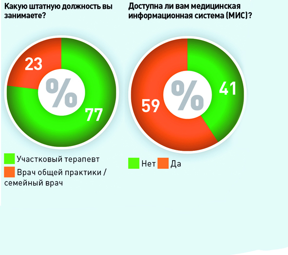 Первичное звено здравоохранения