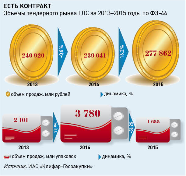 Объемы тендерного рынка ГЛС за 2013-2015 годы по ФЗ-44