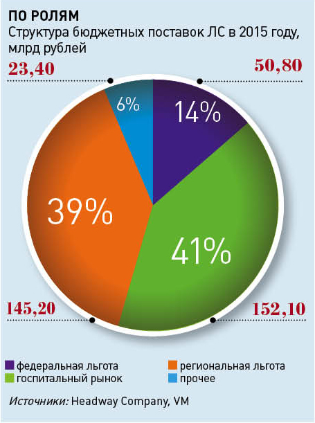 Структура бюджетных поставок ЛС в 2015 году, млрд рублей