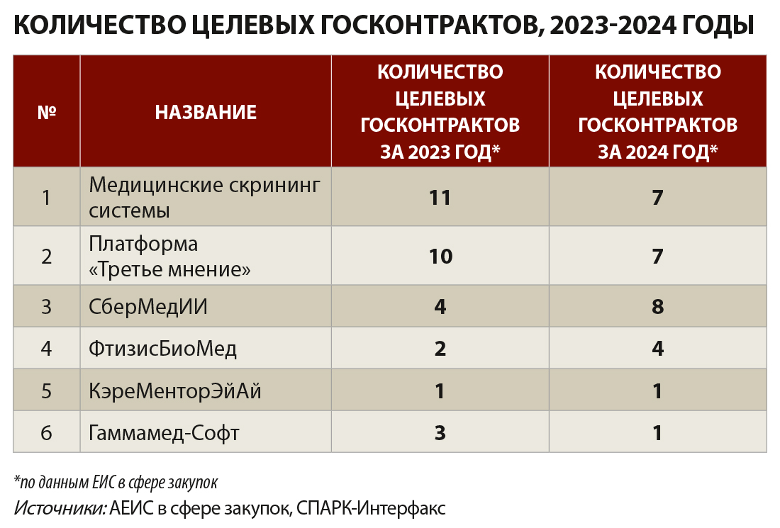 Количество госконтрактов