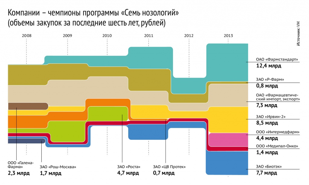 Количество нозологий. Семь нозологий. Высокозатратные нозологии. Высокозатратные нозологии перечень заболеваний.