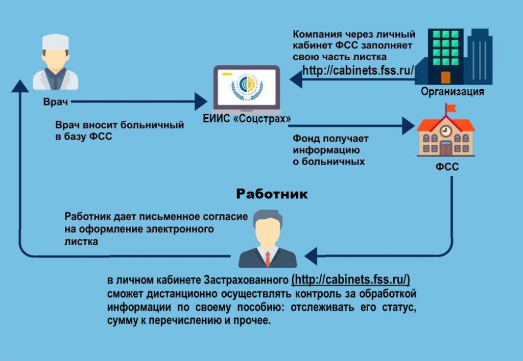 Если арестована карта как получить больничный