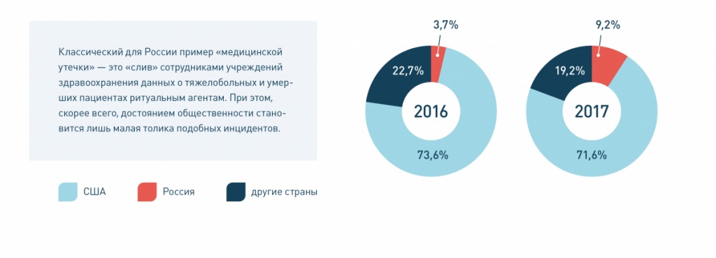 В России вдвое выросло число утечек медицинской информации