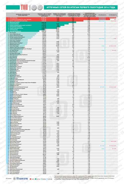 ТОП100 аптечных сетей по итогам первого полугодия 2014 года