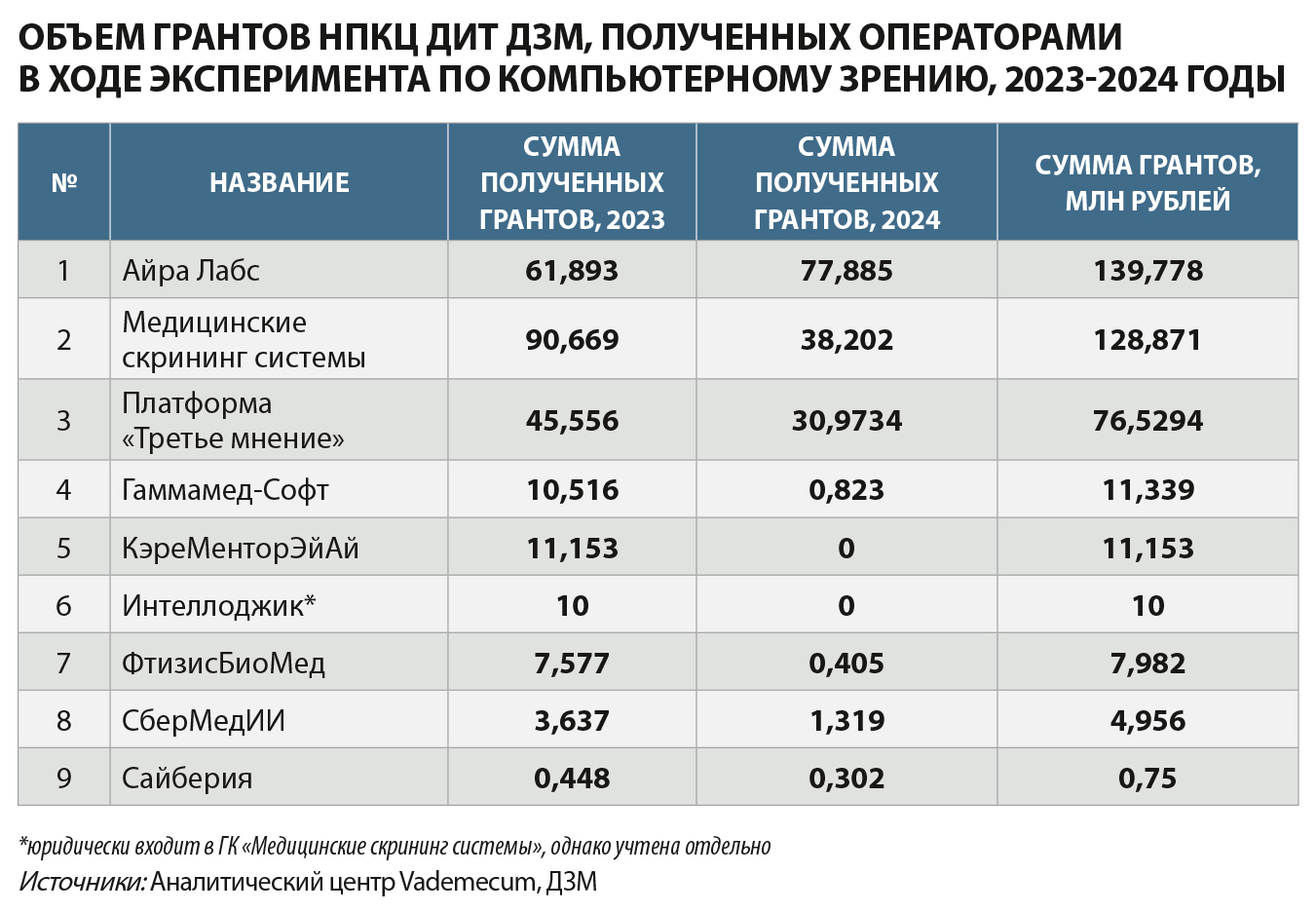 Объем грантов НПКЦ
