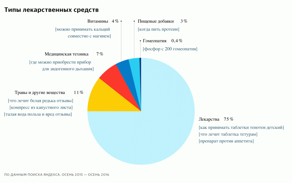 Компания-Яндекс-—-Исследования-—-Поиск-здоровья[1]-3_03.gif
