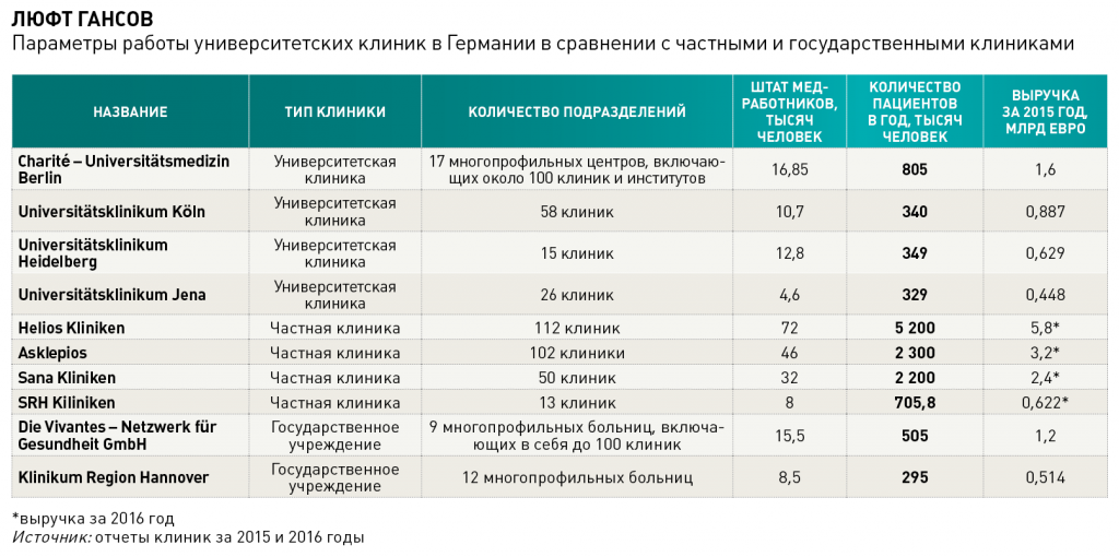 Сайты частных клиник