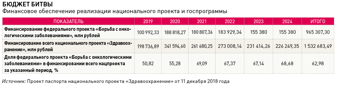 Паспорт национального проекта здравоохранение