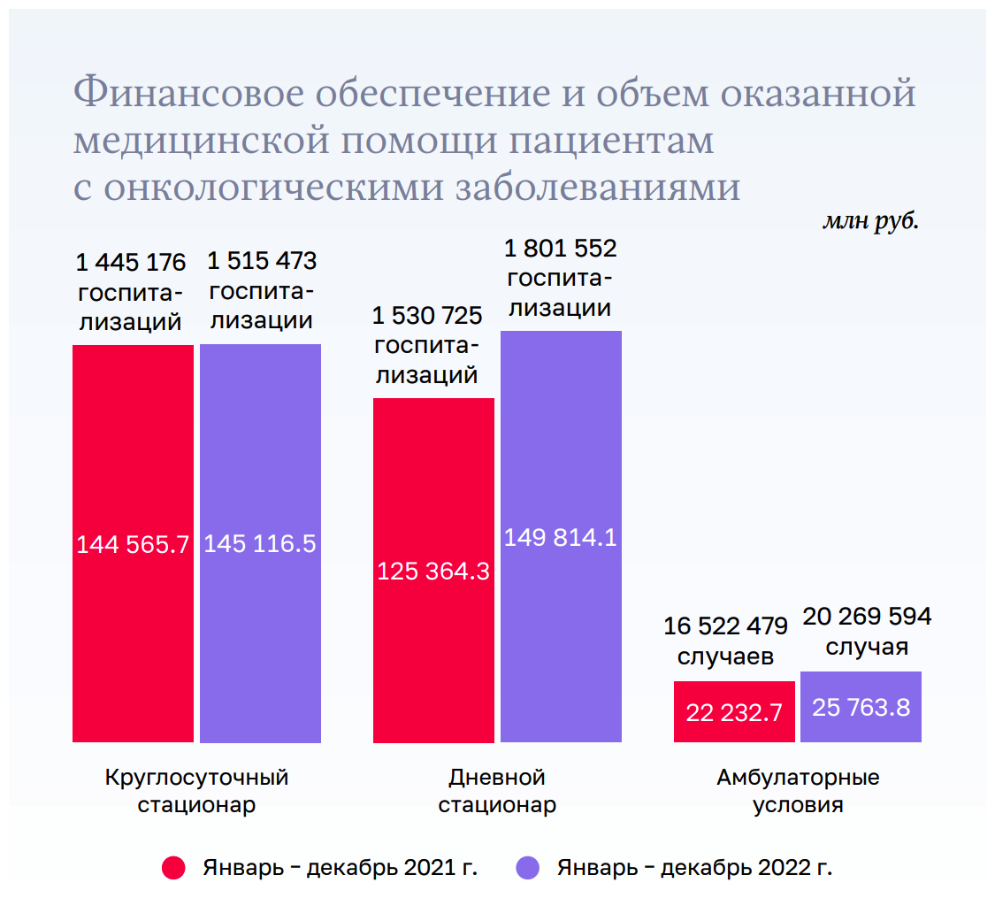 Регионы нарастили в 2022 году объем выплат врачам за выявление онкозаболеваний