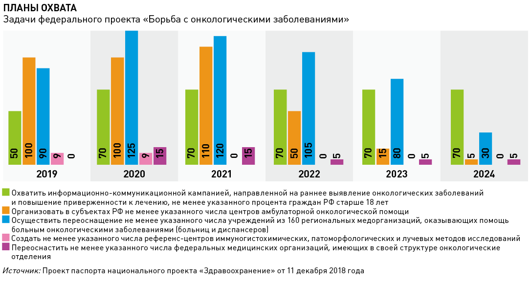 Национальный проект здравоохранения онкология