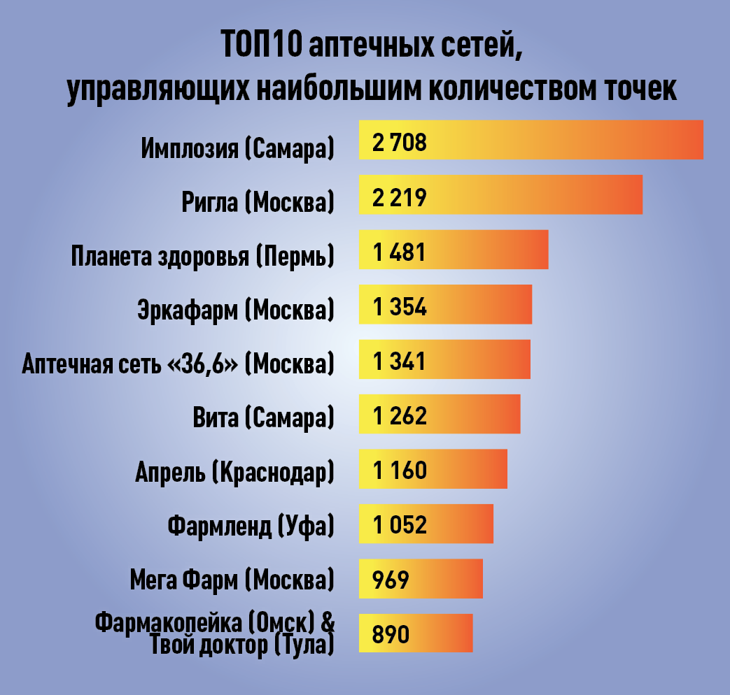 Кожа да косты: Vademecum представляет ТОП200 аптечных сетей России по  выручке за первую половину 2018 года – журнал Vademecum