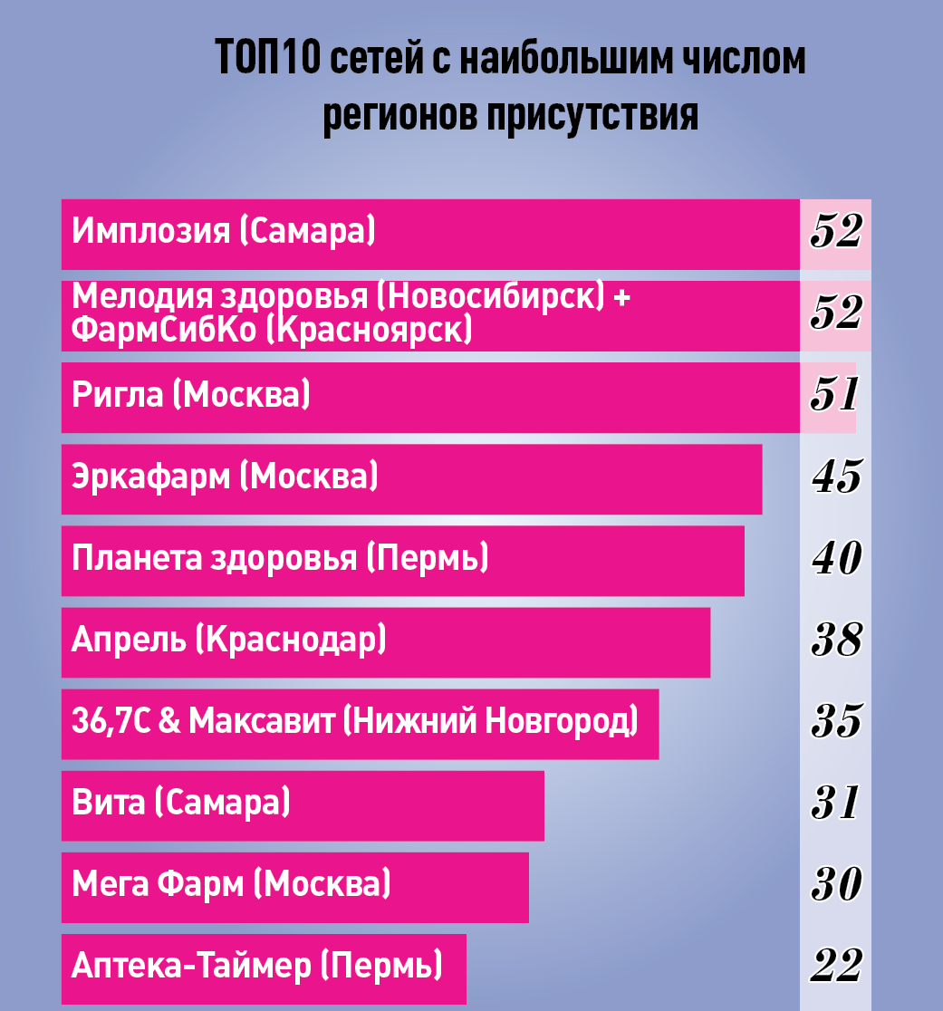 Кожа да косты: Vademecum представляет ТОП200 аптечных сетей России по  выручке за первую половину 2018 года – журнал Vademecum