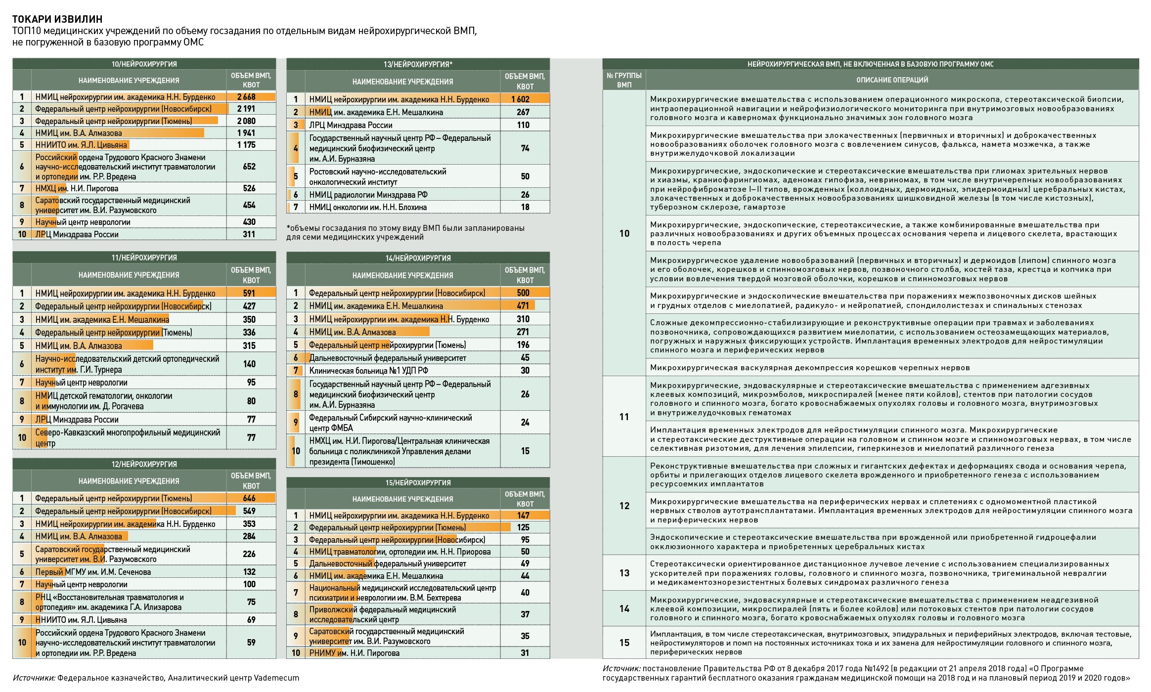 Федеральные центры вмп. Коды ВМП на 2022 год нейрохирургия.