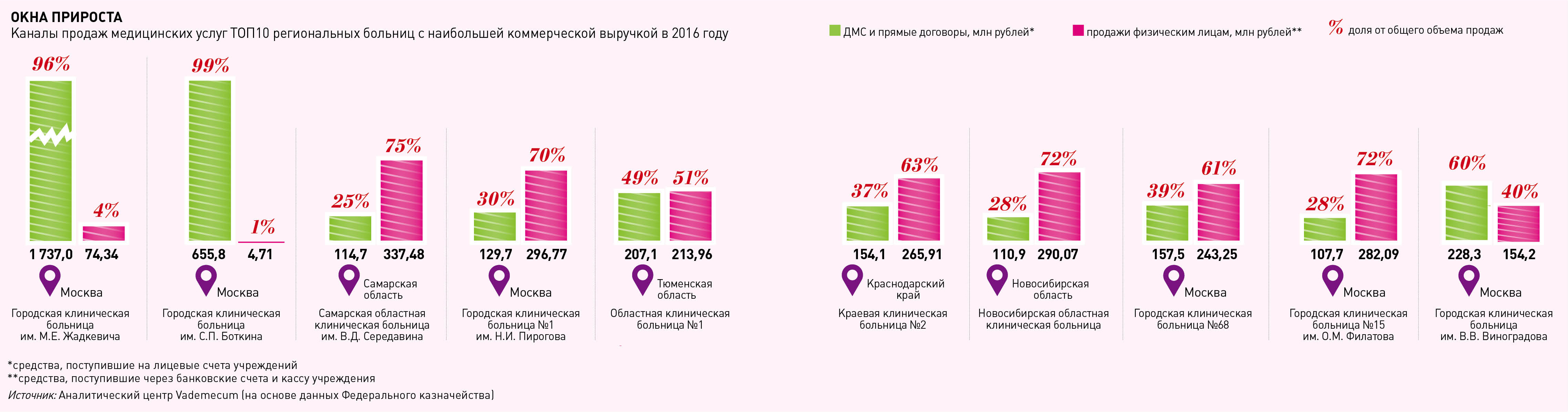 В городе z рынок медицинских услуг. Каналы сбыта медицинских услуг. Каналы продаж. Анализ продаж в медицине. Рынок медицинских услуг в Самаре.